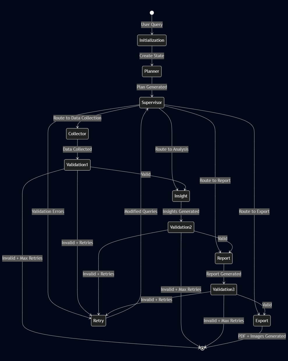 Workflow Architecture Diagram