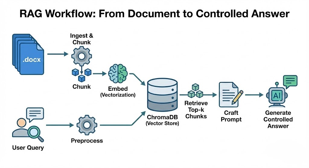 Building a Production-Ready RAG System From Scratch | HelalTeam